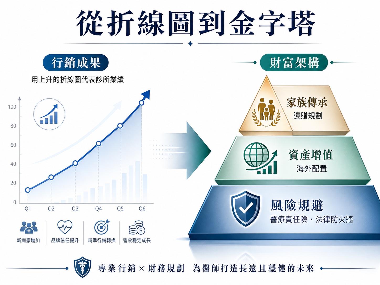 從折線圖到金字塔：行銷成果 vs 財富架構