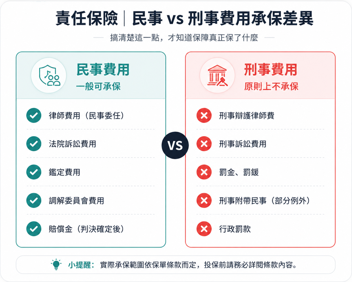 責任保險民事與刑事費用承保差異