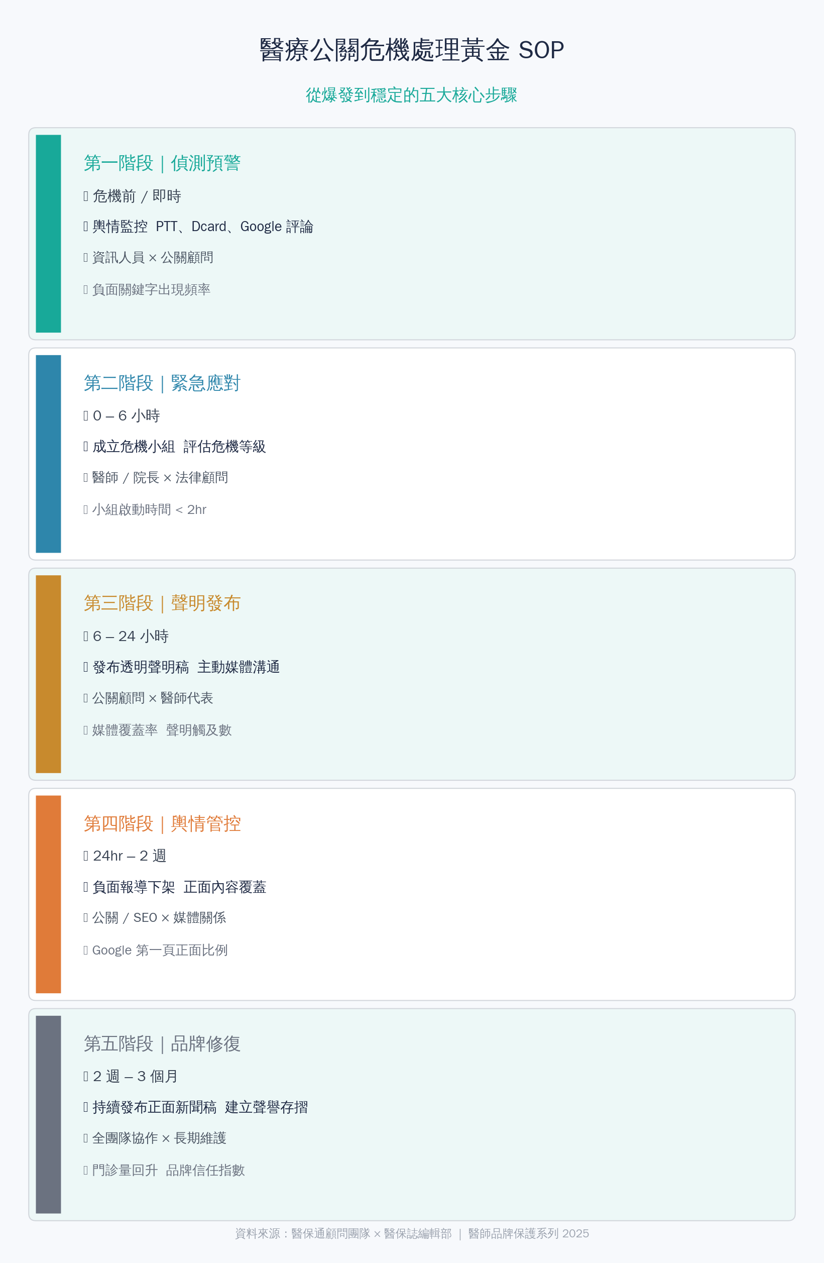 醫療公關危機處理黃金 SOP 階段表