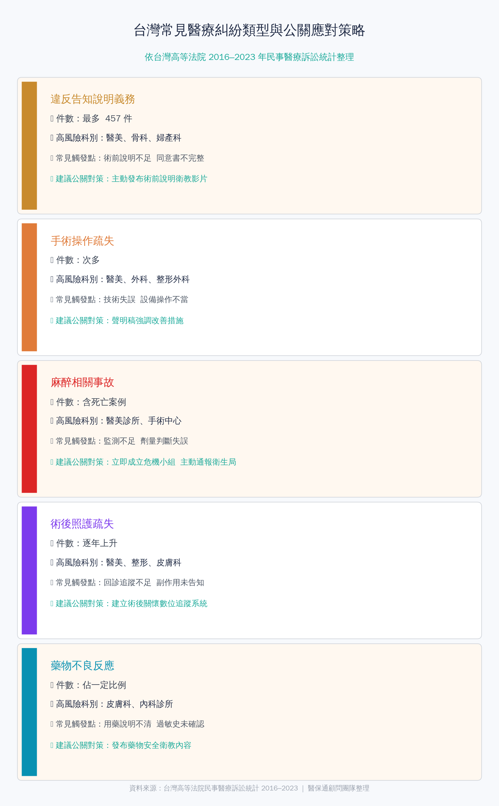 台灣常見醫療糾紛類型與公關應對策略表