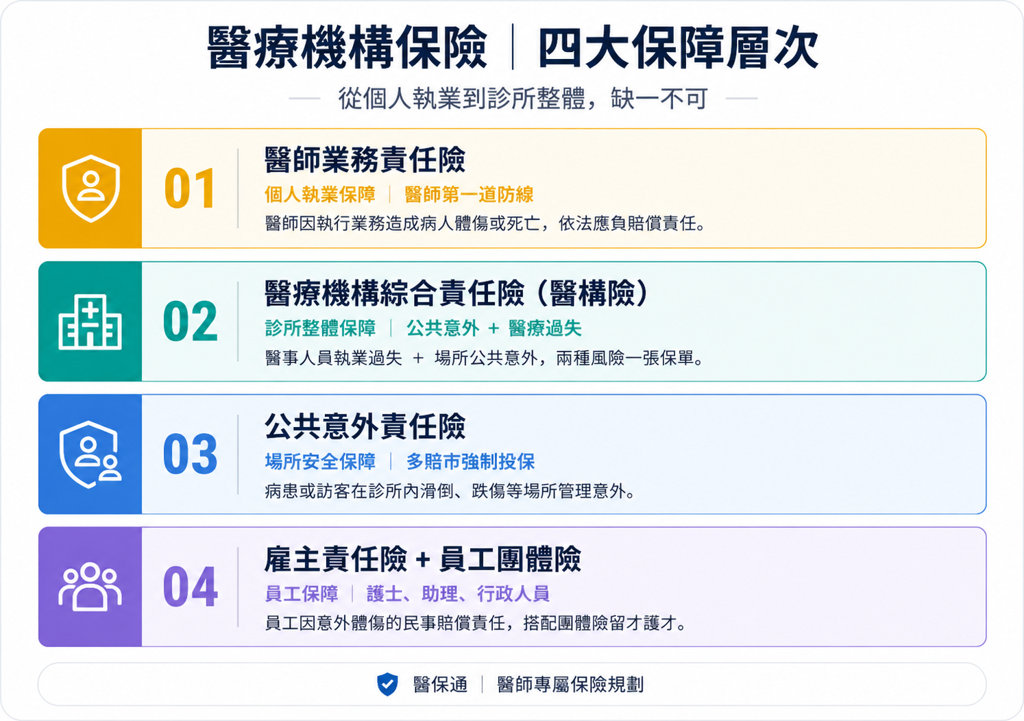 醫療機構保險四大保障層次示意圖