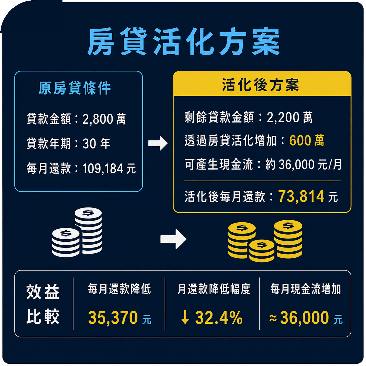 財務規劃方案 - 調整前資產配置