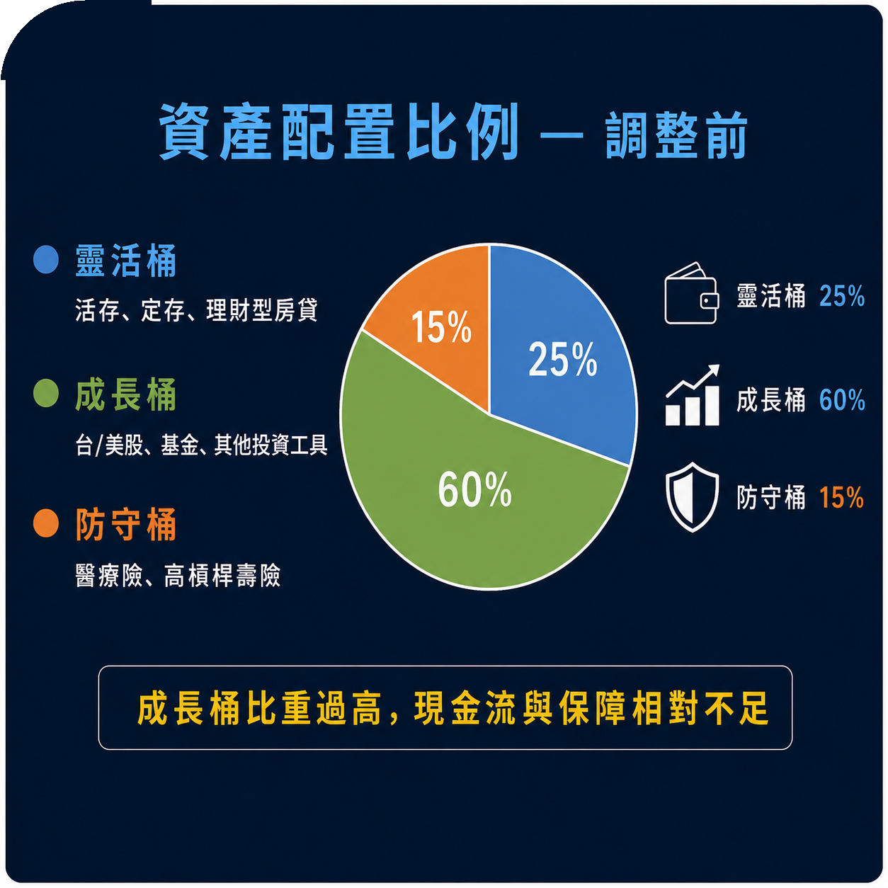 財務規劃方案 - 調整後資產配置