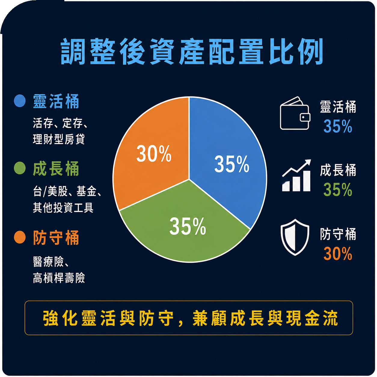 財務規劃方案 - 圓餅圖比較