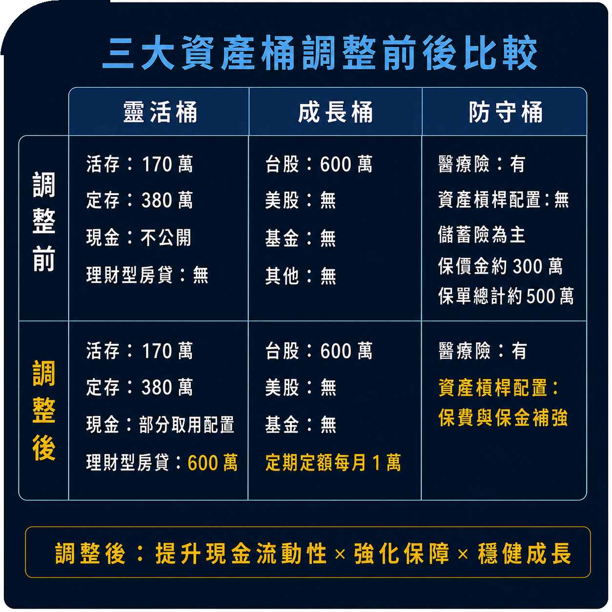 財務規劃方案 - 三大資產桶調整前後比較