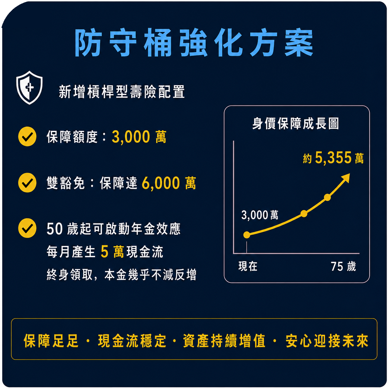 財務規劃方案 - 防守桶強化方案