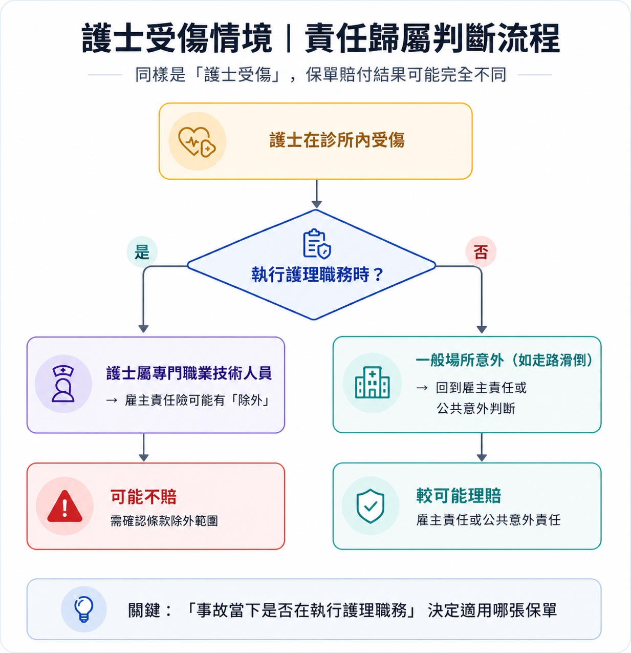 護士受傷情境責任歸屬判斷流程